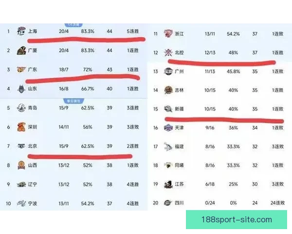 CBA最新排名揭晓 广东深圳稳前四七队争第七五队紧咬北控争十二名